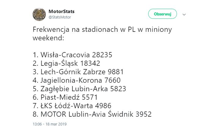 Najwyższe FREKWENCJE na polskich stadionach w miniony weekend